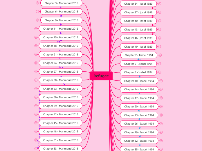 Refugee - Mind Map