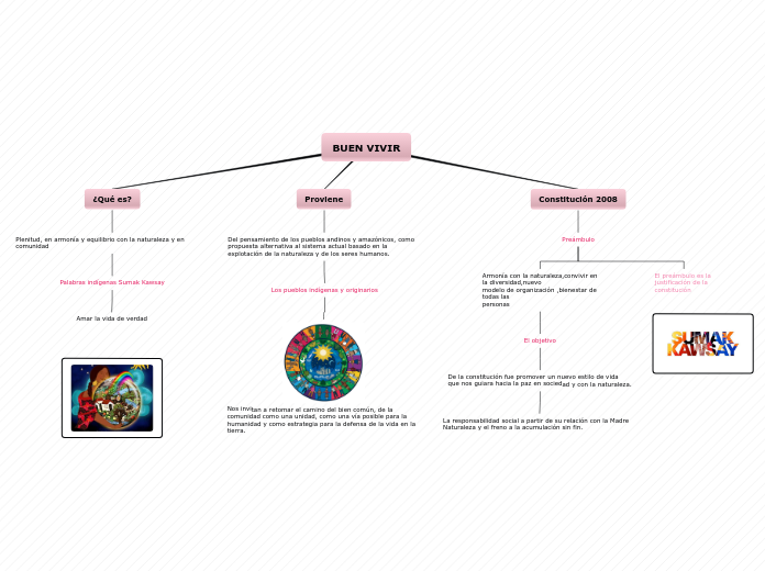 BUEN VIVIR - Mind Map