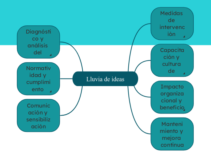 Lluvia de ideas - Mapa Mental