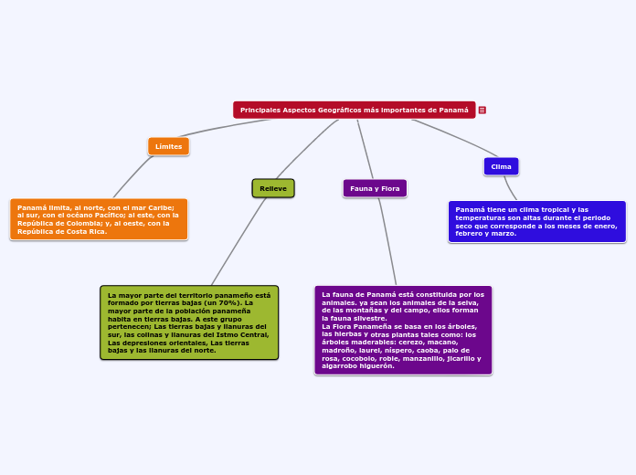 Principales Aspectos Geográficos más impor...- Mind Map