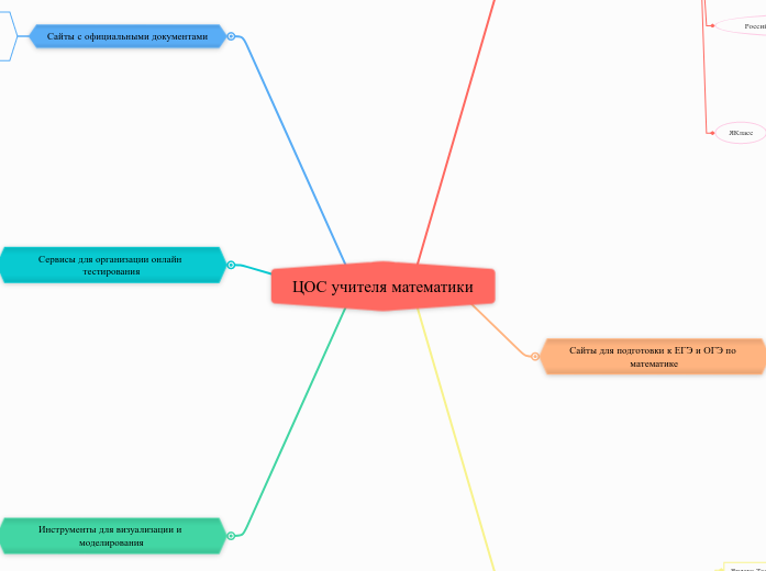 ЦОС учителя математики - Мыслительная карта