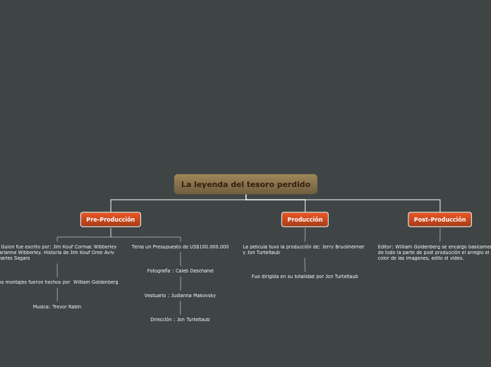 La leyenda del tesoro perdido - Mapa Mental