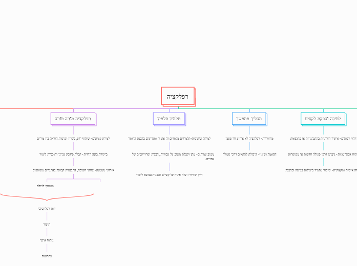 רפלקציה - Mind Map
