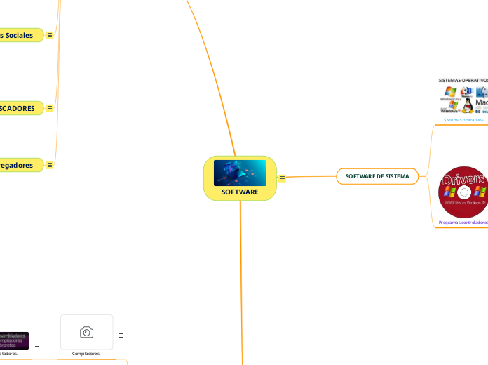 SOFTWARE - Mind Map