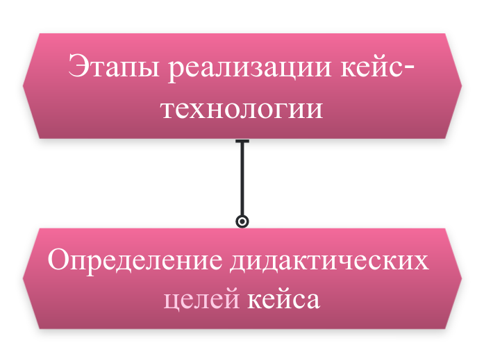 Этапы реализации кейс-технологии