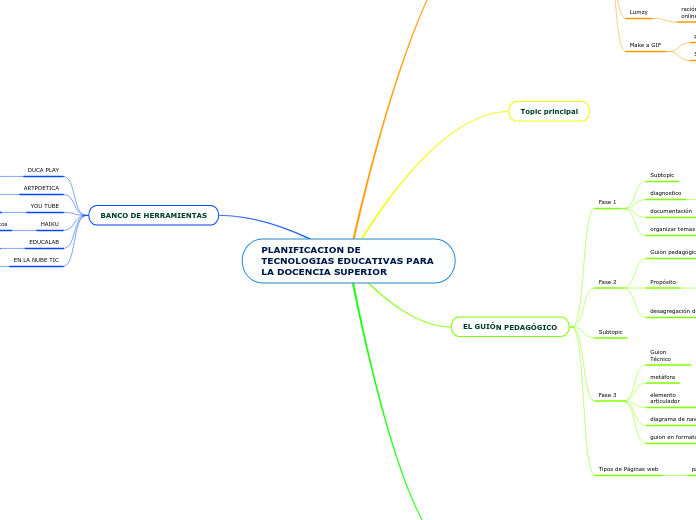 PLANIFICACION DE  TECNOLOGIAS EDUCATIVA...- Mapa Mental