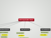 FSM Organization Chart - Mind Map