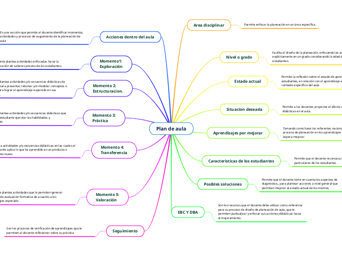 Plan de aula