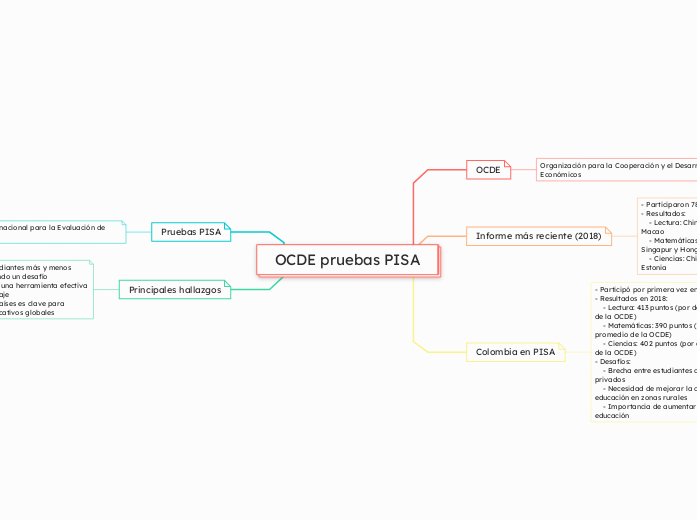 OCDE pruebas PISA