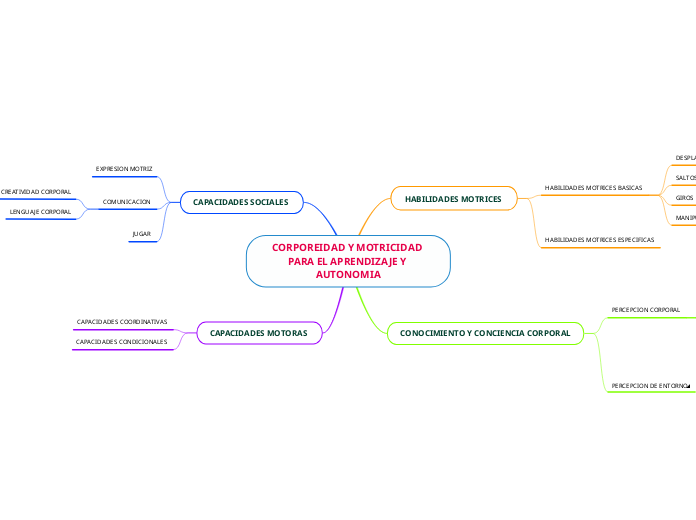 CORPOREIDAD Y MOTRICIDAD PARA EL APRENDIZAJE Y AUTONOMIA