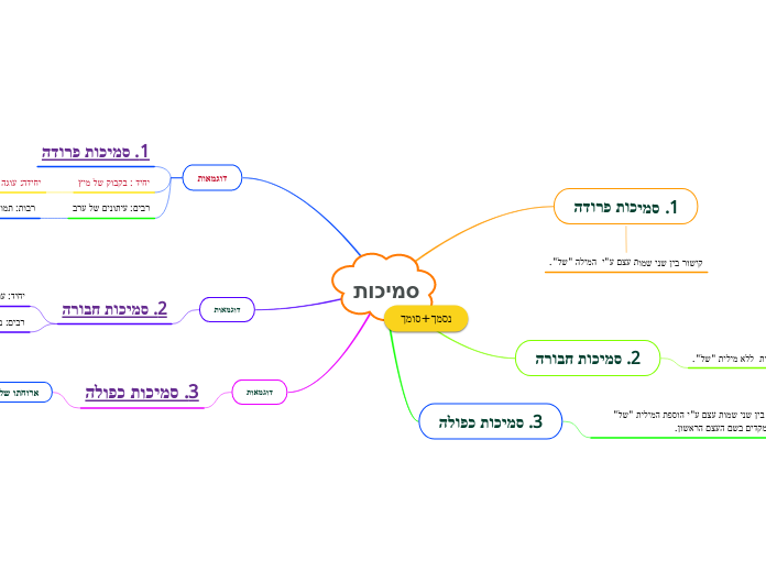 סמיכות - Mind Map