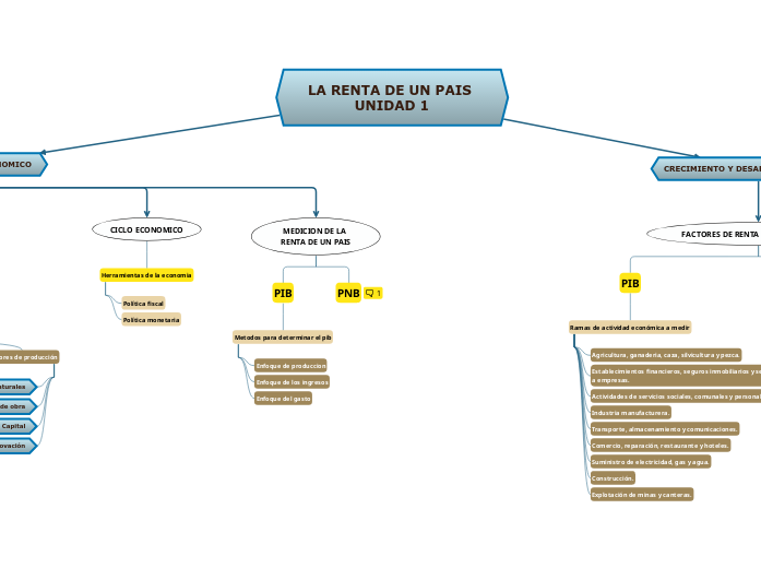 LA RENTA DE UN PAIS UNIDAD 1