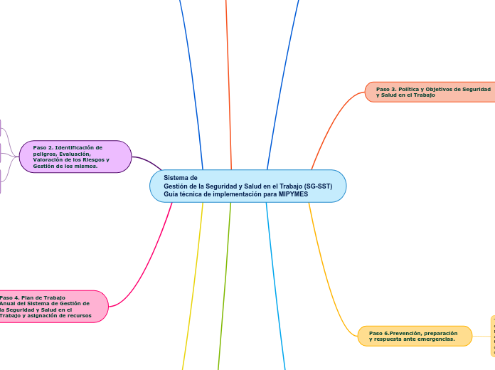 Sistema de
Gestión de la Seguridad y Sa...- Mapa Mental