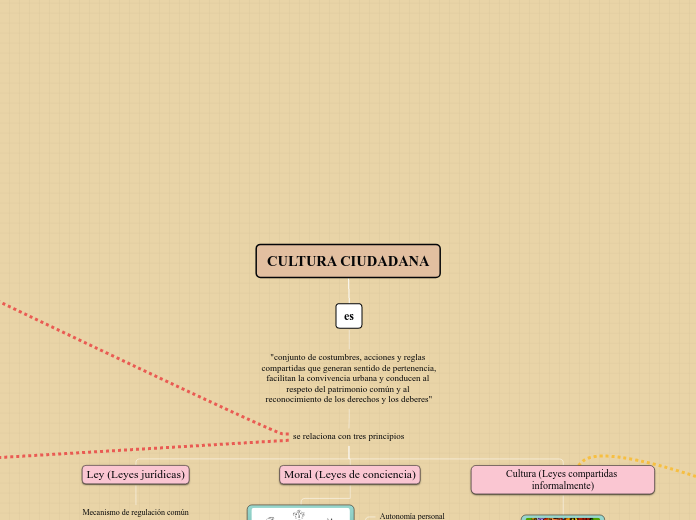 CULTURA CIUDADANA - Mapa Mental