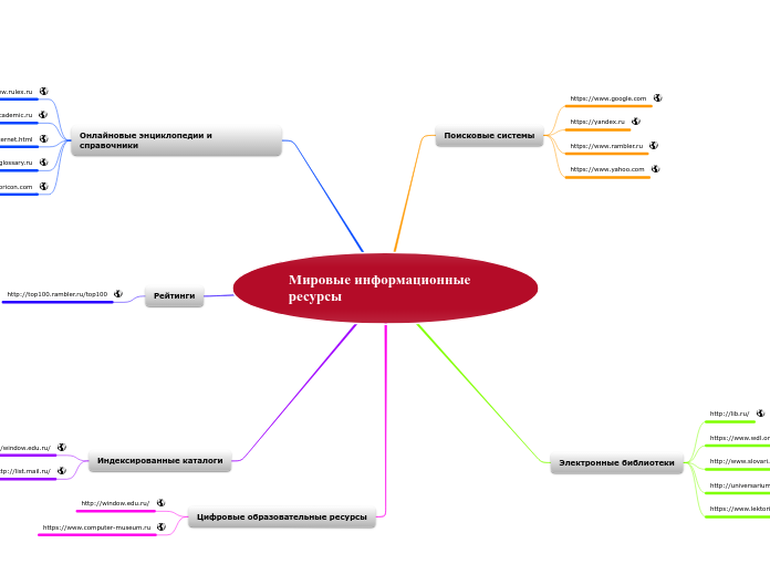 Мировые информационные ресурсы - Мыслительная карта