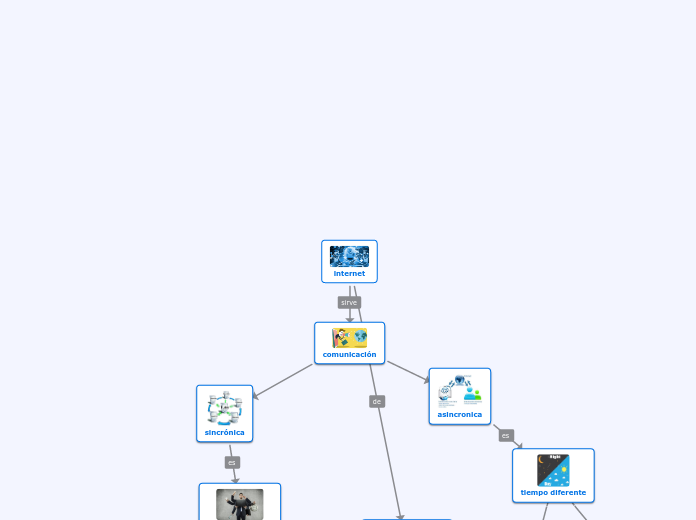 internet - Mapa Mental