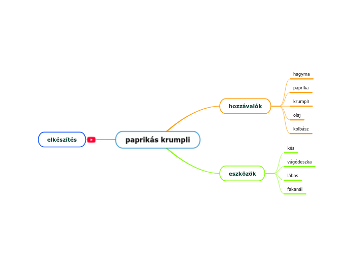 paprikás krumpli - Gondolattérkép