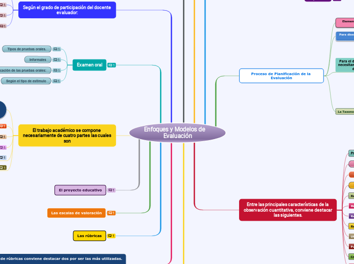 Enfoques y Modelos de Evaluación - Mind Map