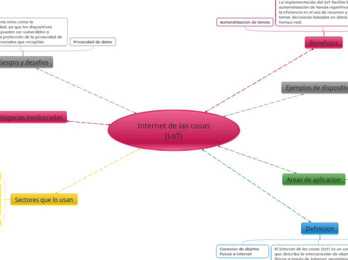 Internet de las cosas (LoT)