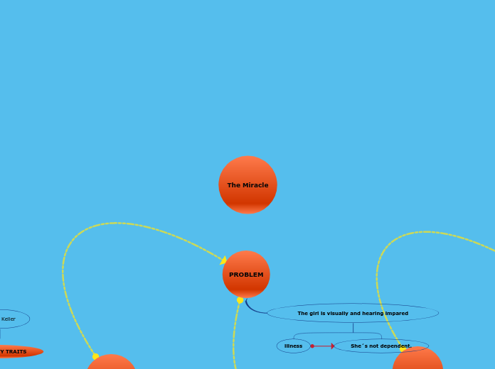 The Miracle - Mind Map