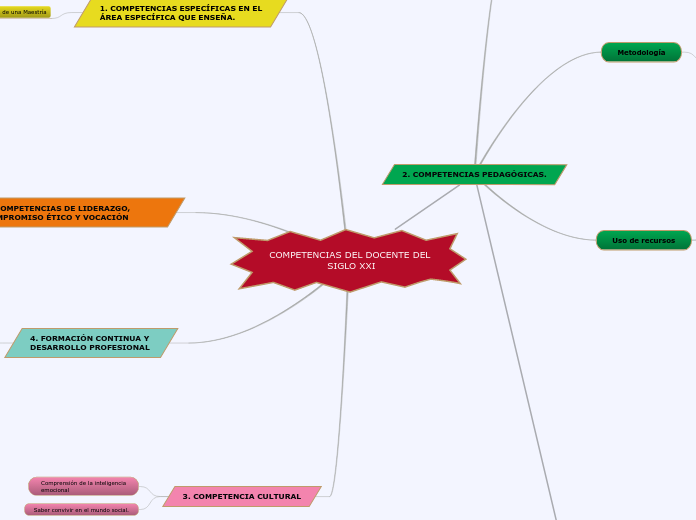 COMPETENCIAS DEL DOCENTE DEL SIGLO XXI - Mapa Mental