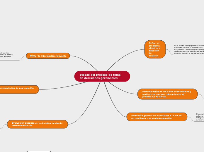 Etapas del proceso de toma de decisiones g...- Mind Map
