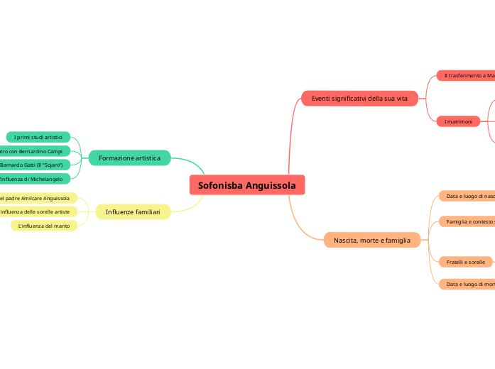 Sofonisba Anguissola - Mappa Mentale