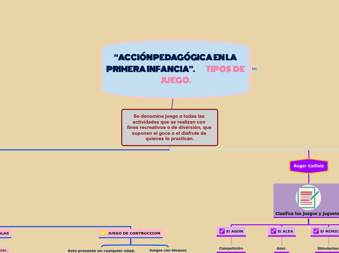 Se denomina juego a todas las actividad...- Mapa Mental