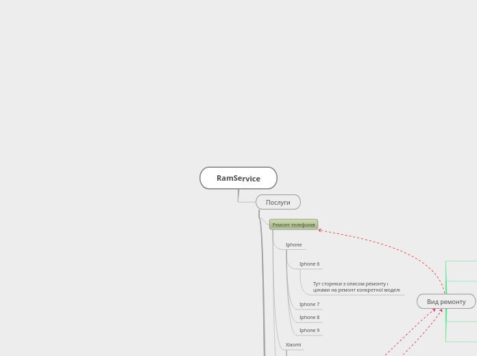 RamService - Мыслительная карта