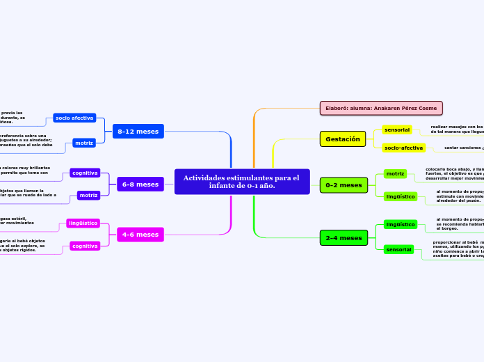 Actividades estimulantes para el infant...- Mapa Mental