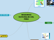 REGIONES NATURALES DEL PERU - Mapa Mental