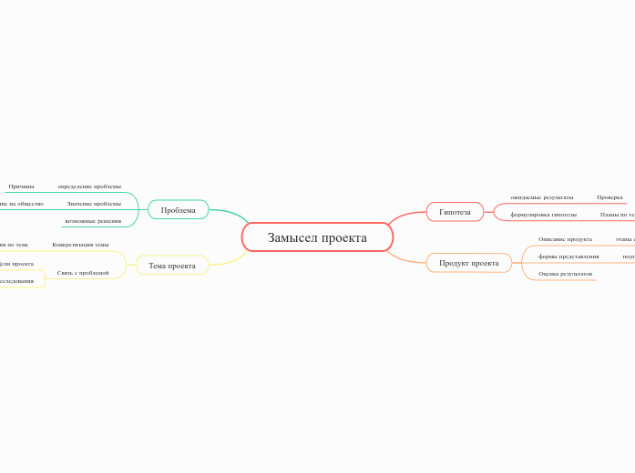 Замысел проекта - Мыслительная карта