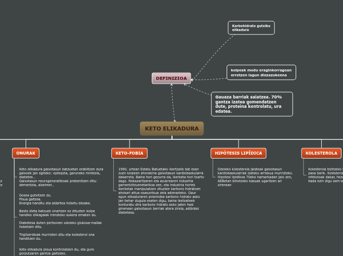 KETO ELIKADURA - Mind Map