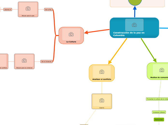 Construcción de la paz en Colombia - Mind Map