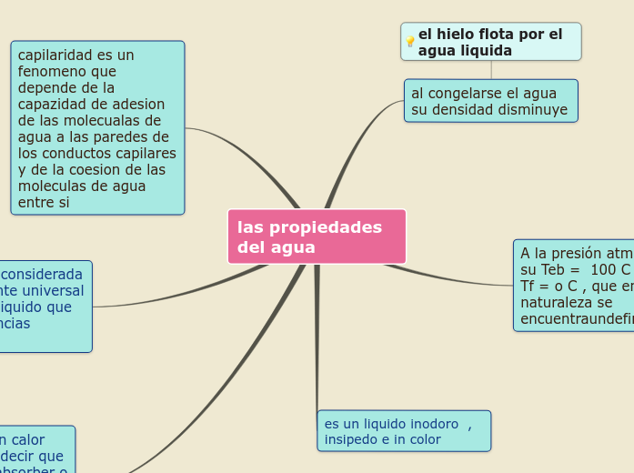 las propiedades del agua - Mind Map
