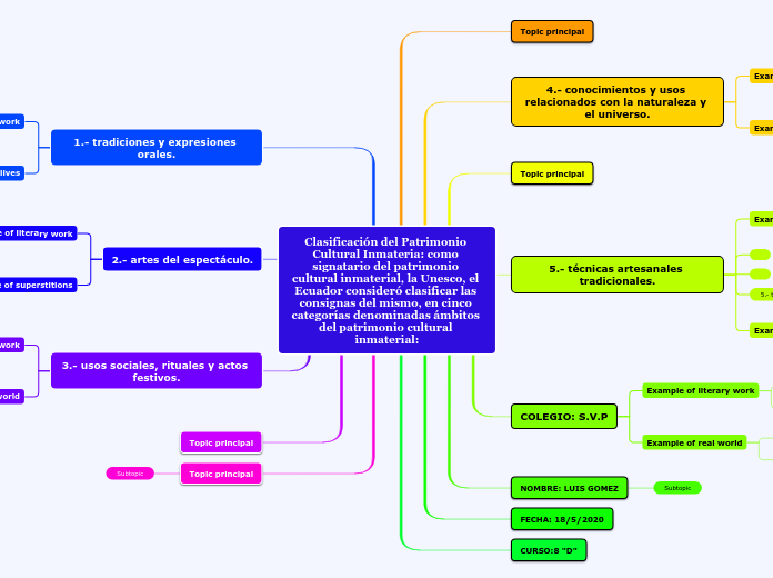 Clasificación del Patrimonio Cultural Inma...- Mind Map
