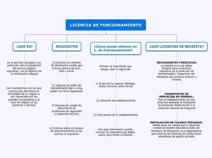 LICENCIA DE FUNCIONAMIENTO - Mapa Mental