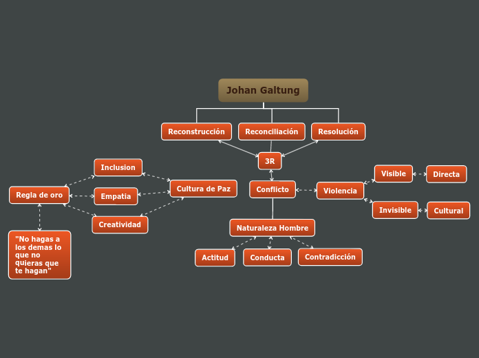 Johan Galtung - Mapa Mental