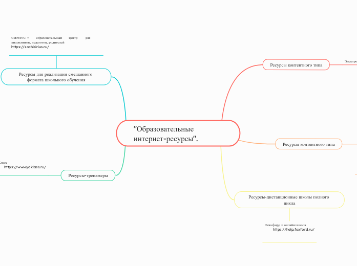 "Образовательные интернет-ресурс...- Мыслительная карта