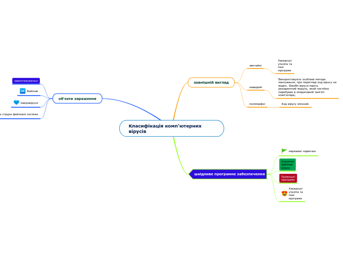 Класифікація комп'ютерних вірусів - Mind Map