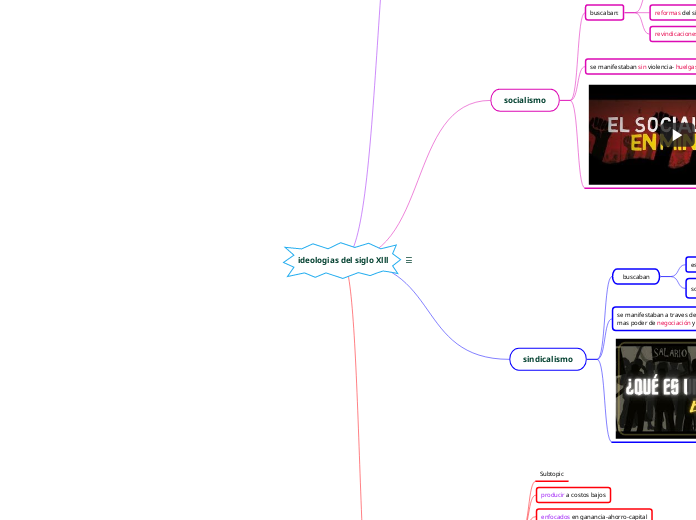ideologias del siglo Xlll - Mapa Mental