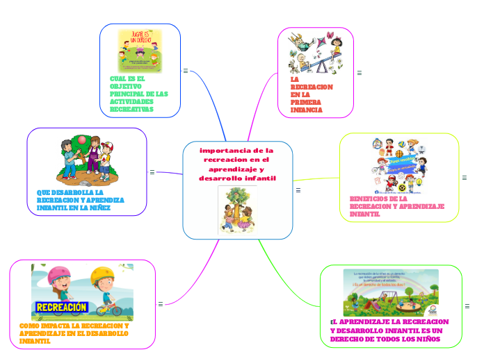 importancia de la recreacion en el apre...- Mapa Mental