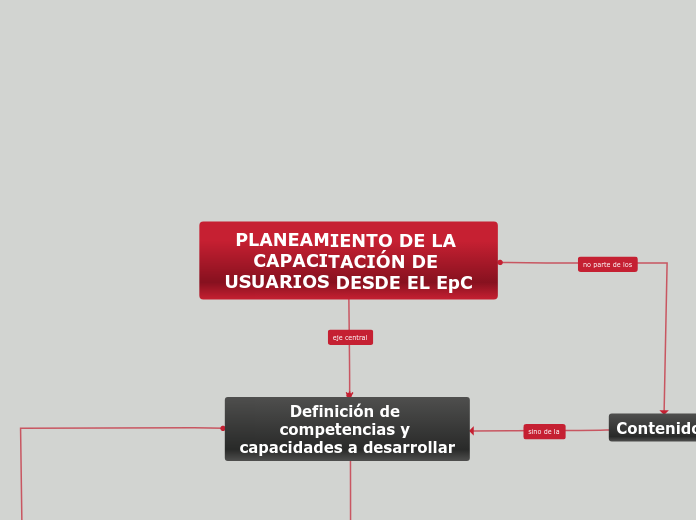 PLANEAMIENTO DE LA CAPACITACIÓN DE USUA...- Mapa Mental