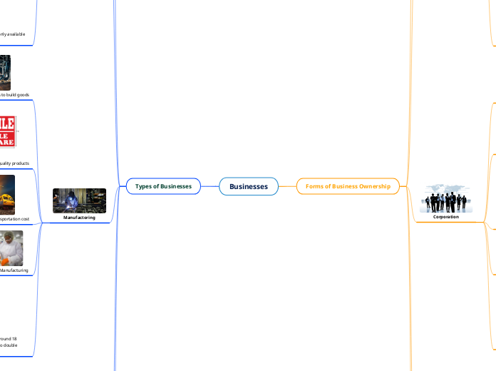 Businesses - Mind Map