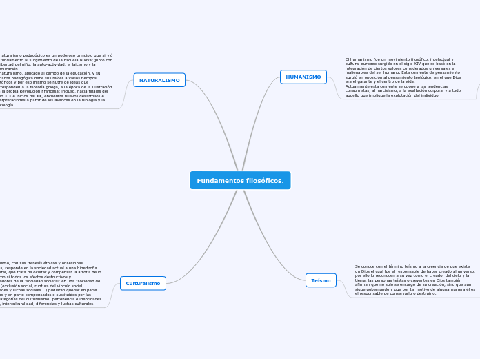 Fundamentos filosóficos. - Mapa Mental
