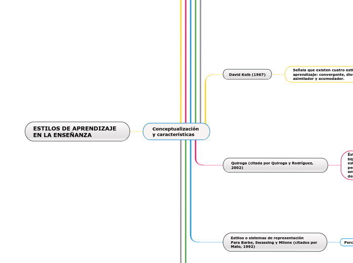 Conceptualización y características - Mapa Mental