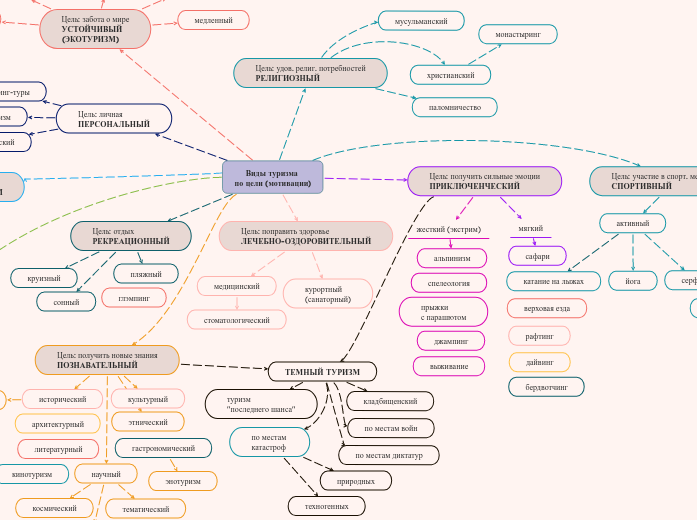 Виды туризма 
по цели (мотивации...- Мыслительная карта