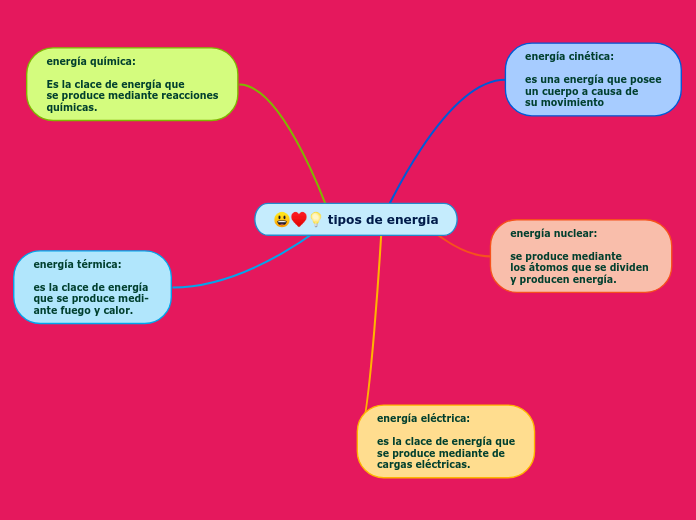mapa conceptual de la energia - Mind Map