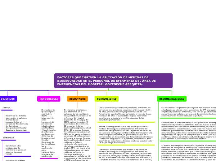 FACTORES QUE IMPIDEN LA APLICACIÓN DE M...- Mapa Mental