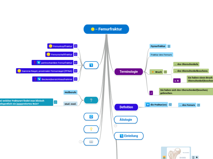 ∙∙ Femurfraktur - Mindmap